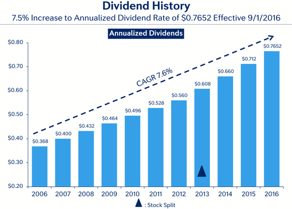 Management has steadily grown the dividend over the past decade.