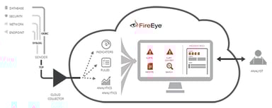 FireEye Security Platform