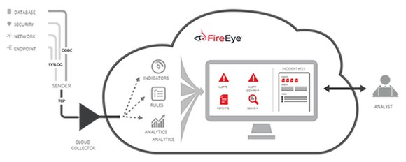 Detailed drawing of FireEye's end-to-end solutions.