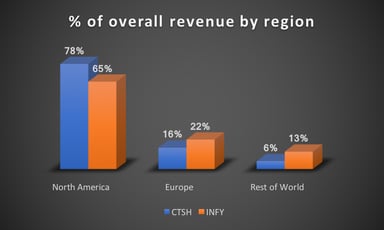 rev by region