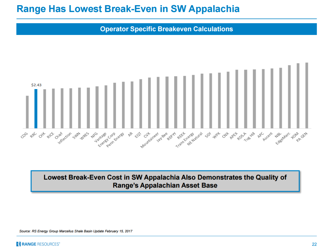 operator specific breakeven costs for various gas producers, shows Cabot as #1 and Range at #2