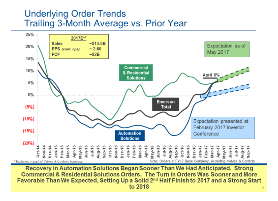 Sales trends are picking up at Emerson