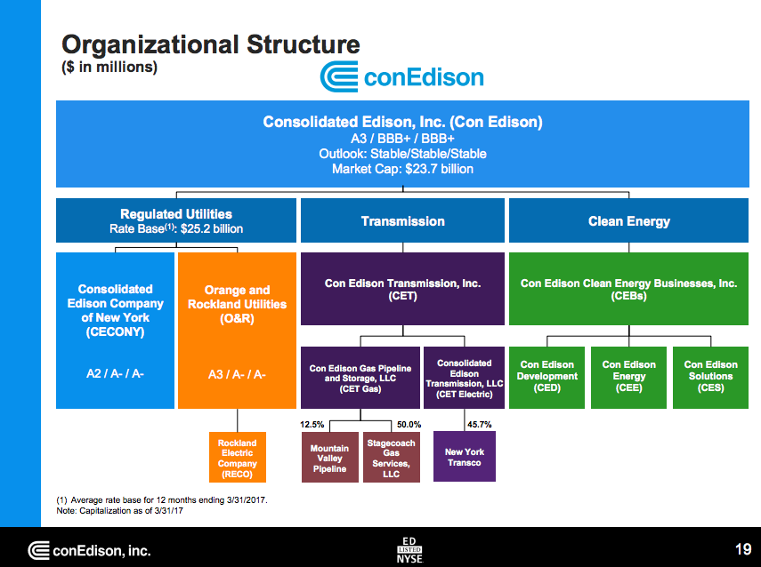 Consolidated Edison is mostly a regulated utility, but it also has transmission and renewable energy assets.