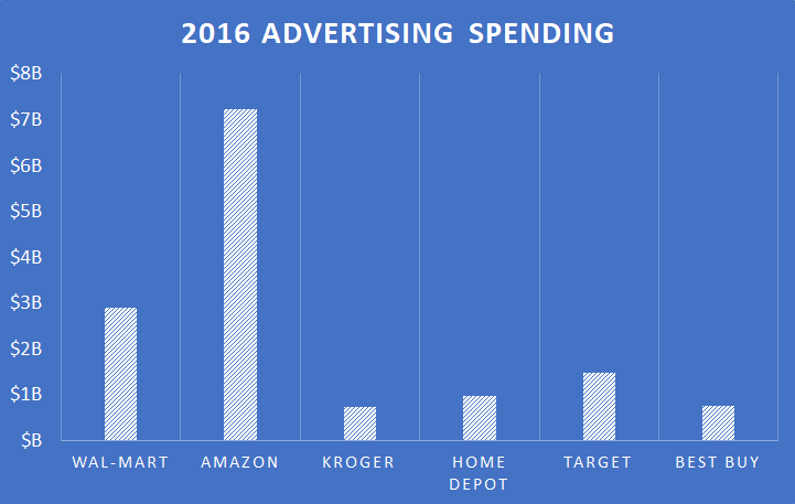 Chart showing advertising spending for Wal-Mart, Target, Home Depot, Best Buy, and Kroger, and marketing spending for Amazon.