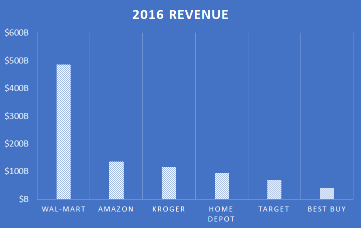 2016 revenue for Amazon, Wal-Mart, Kroger, Home Depot, Target, and Best Buy.