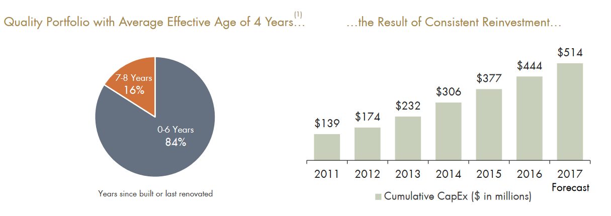 APLE reinvestment statistics.