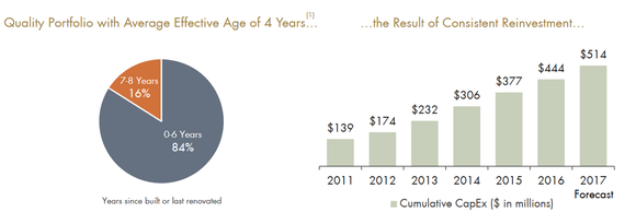 APLE reinvestment statistics.