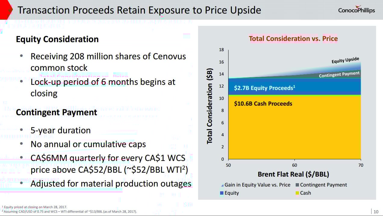 Chart showing potential value upside as oil prices rise. 