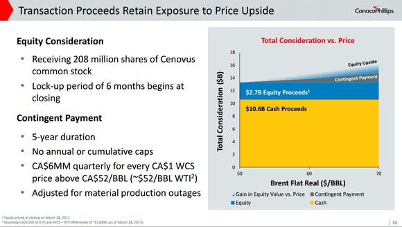 Chart showing potential value upside as oil prices rise. 