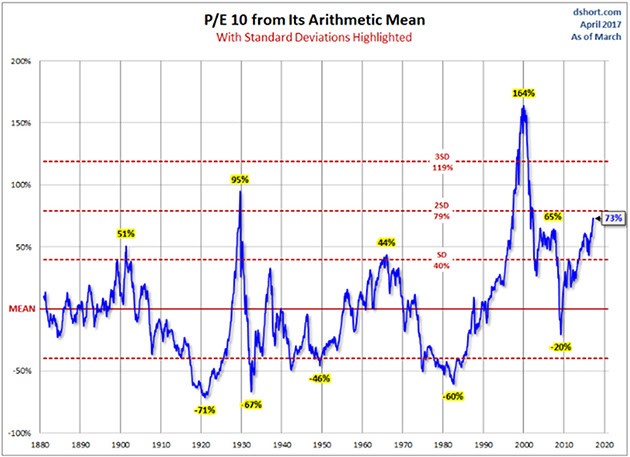Chart showing historical deviation from the mean of the stock market's P/E ratio