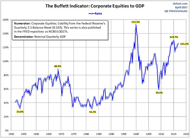 Chart of the Buffett Indicator since the 1950s