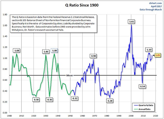 Tobin's Q chart