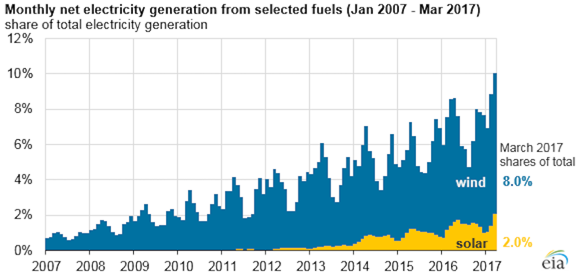 Chart showing growth of wind and solar energy in the U.S. over the last decade. 