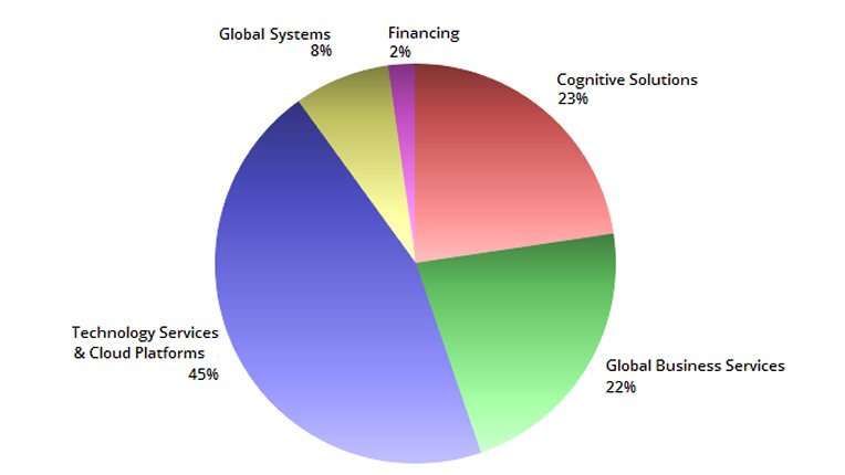 Chart of IBM's Q1 2017 revenues.
