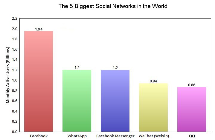 MAU chart of the world's top 5 social networks.