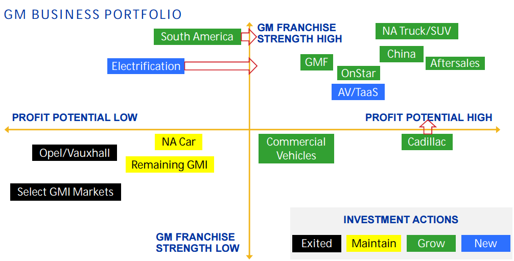 Graphic showing GM's exit of low profit businesses.