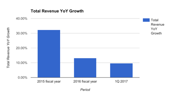 Skechers' revenue had been growing by double digits but the growth rate has been steadily decreasing. Last quarter, total growth was just over 9%.