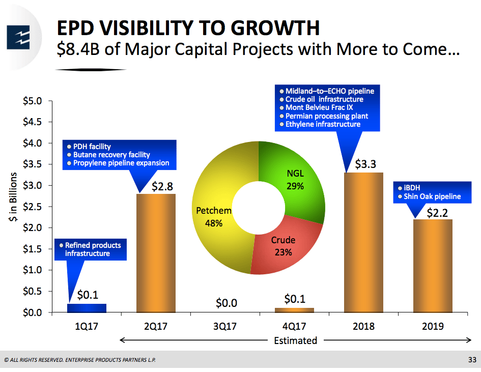 Enterprise has over $8 billion in growth projects planned through 2019.