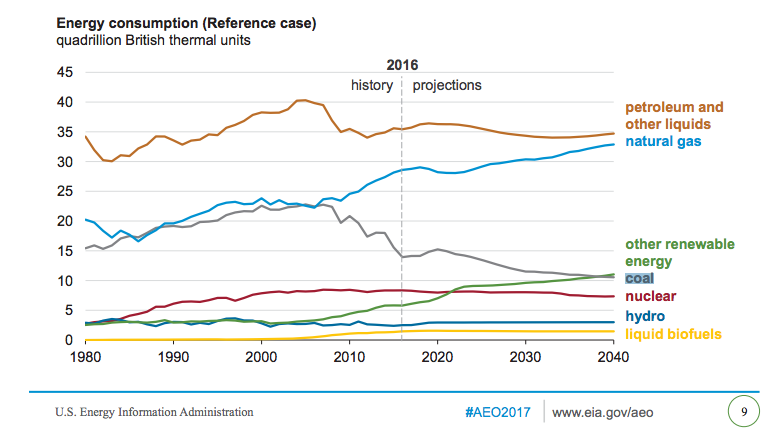 Energy Information Administration electricity fuel projections showing coal remains important in the fuel mix at least through 2040.