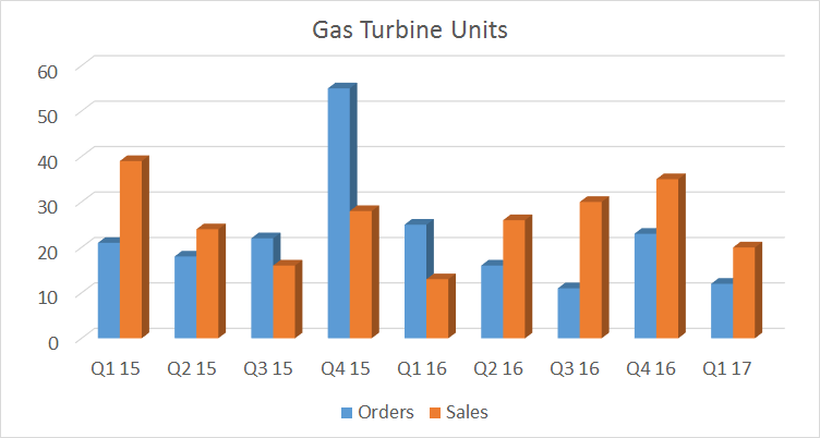 showing declining gas turbine orders for the last four quarters