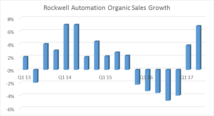 organic sales growth for rockwell is very cyclical