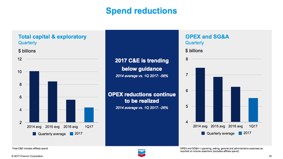 A graphic showing that Chevron has cut spending in a big way to save money.