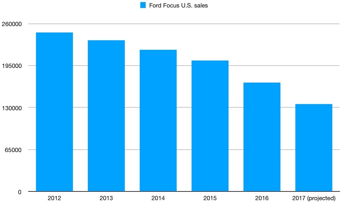 A chart showing annual U.S. sales of the Ford Focus from 2012 through a projected total for 2017.