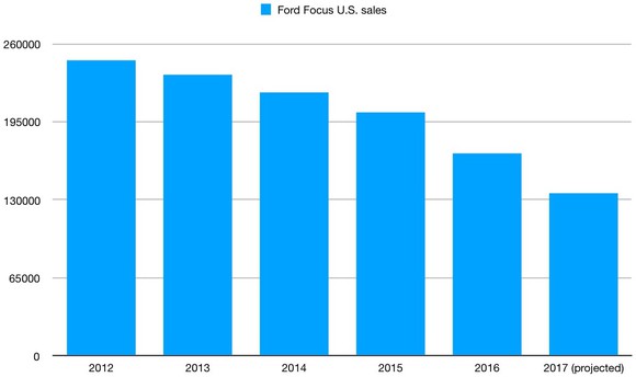 A chart showing annual U.S. sales of the Ford Focus from 2012 through a projected total for 2017.