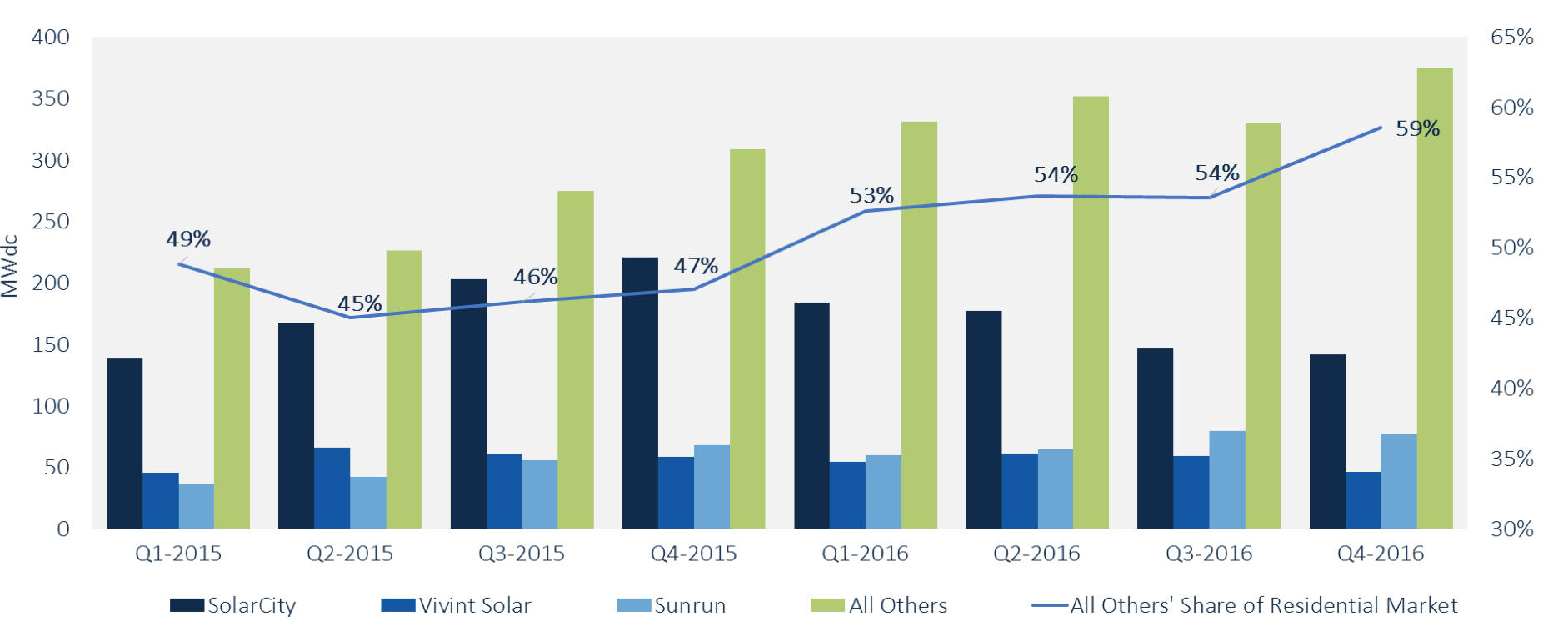 Chart showing gain in market share by regional solar installers.