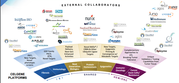 Celgene collaboration chart