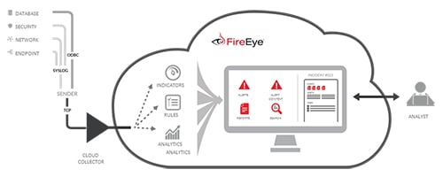 Drawing of FireEye's 360 degree security platform.