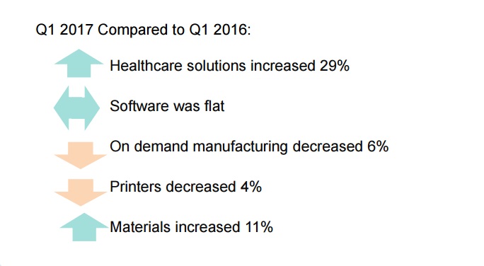 Q1 2017 revenue growth shown for healthcare solutions (29%), software (flat), on-demand manufacturing (-6%), 3D printers (-4%), and materials (11%).