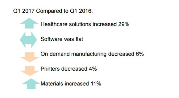 Q1 2017 revenue growth shown for healthcare solutions (29%), software (flat), on-demand manufacturing (-6%), 3D printers (-4%), and materials (11%).
