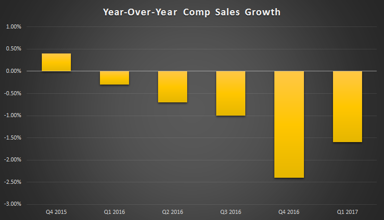 Restaurant industry comparable sales have been in decline for over a year, but the most recent quarter showed some improvement, down only 1.6%.