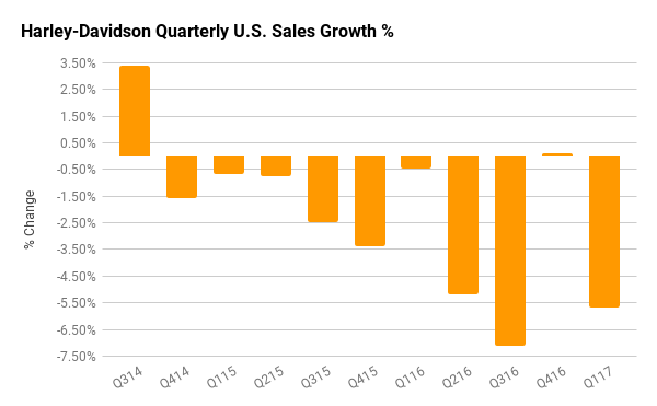 Harley-Davidson U.S. quarterly sales growth chart