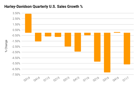 Harley-Davidson U.S. quarterly sales growth chart