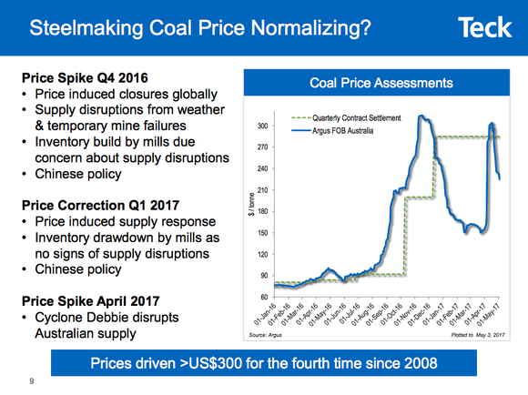 A steelmaking coal market update showing wide price swings.