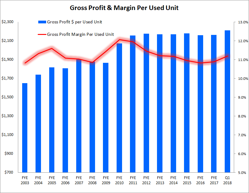 Graphic showing a small uptick in margin during first-quarter 2018.