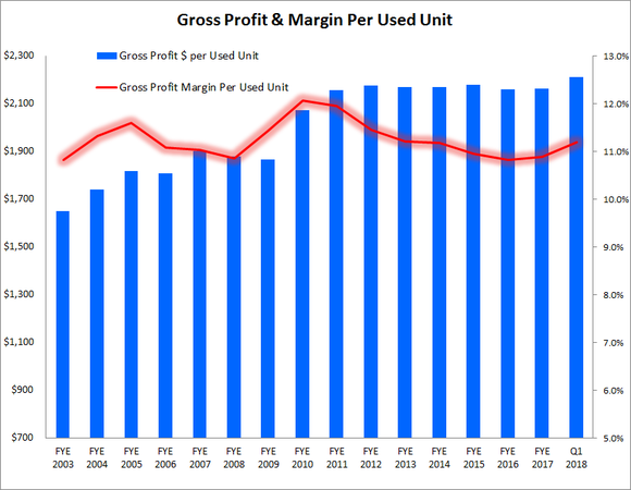 Graphic showing a small uptick in margin during first-quarter 2018.