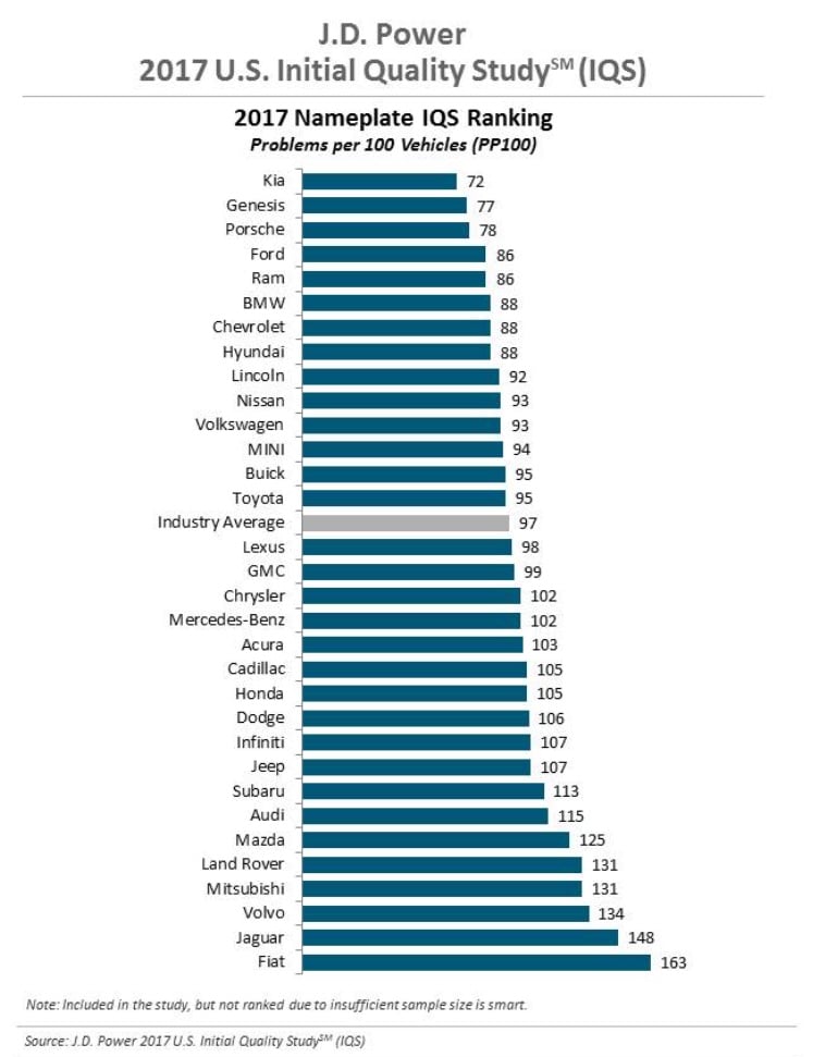 Top to bottom rankings for J.D. Power's 2017 IQS