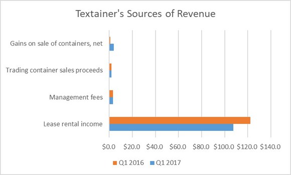A chart comparing Textainer Group Holdings sources of revenue in the first quarters of 2016 and 2017.