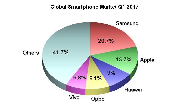 Graph of the market shares of the 5 leading smartphone vendors in the world.