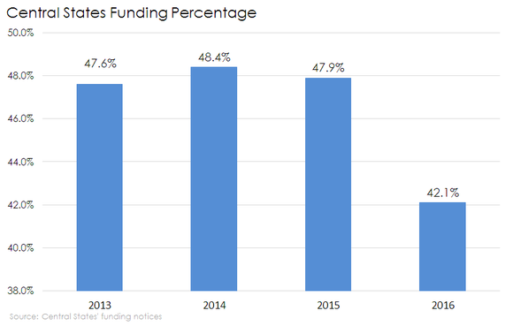 Chart of Central States Pension Fund's funding percentage