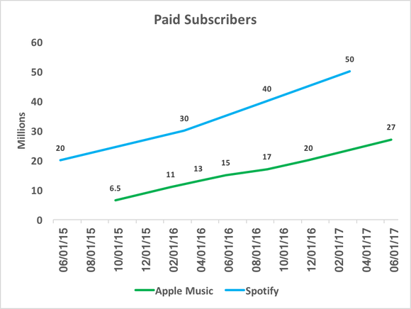 Chart comparing Spotify and Apple Music subscribers over time