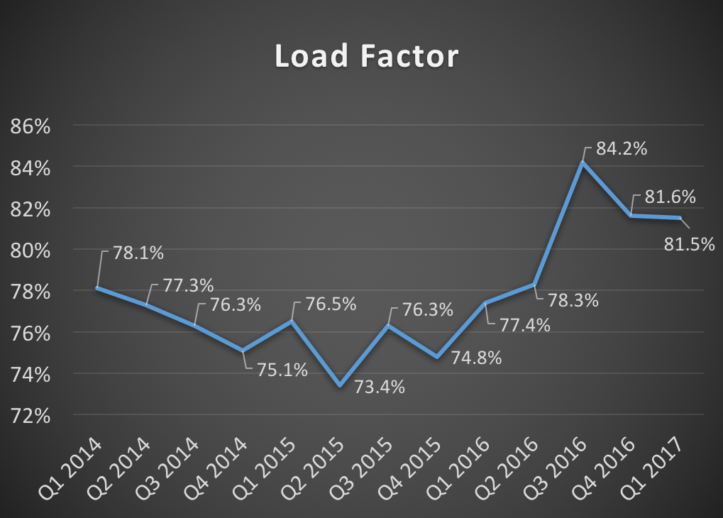 Copa Holdings' load factor from Q1 2014 through Q1 2017
