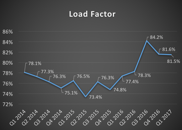 Copa Holdings' load factor from Q1 2014 through Q1 2017