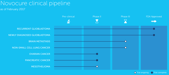 graph of Novocure's pipeline