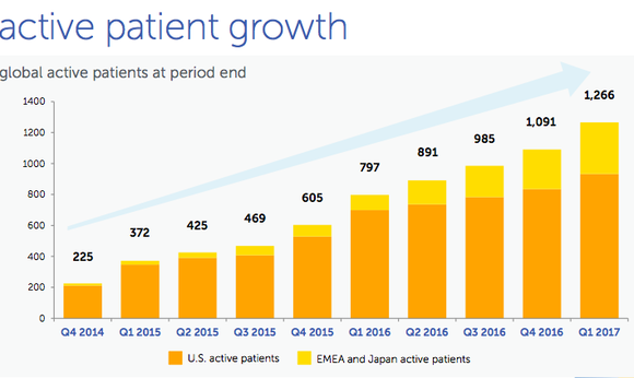 chart of active patient growth since 2014
