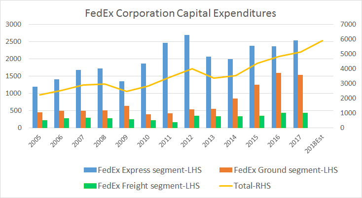 fedex's capital expenditures are growing strongly