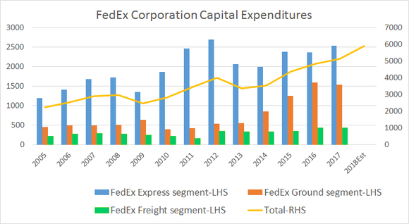 fedex's capital expenditures are growing strongly